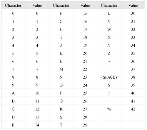 Query table of checksum digit for Code 39